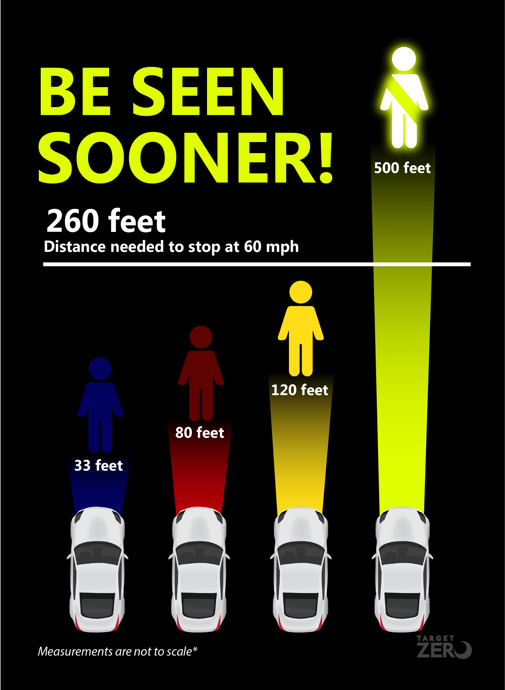 Be seen sooner. 260 feet is the distance needed to stop at 60 mph.